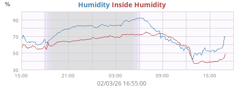 Humidity