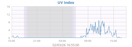 UV Index