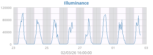 Illuminance