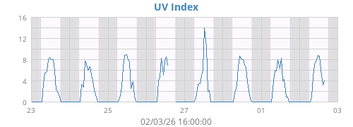 UV Index